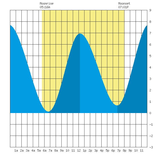 Shelton tide chart for Monday, May 10, 2021