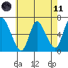 Shelton tide chart for Tuesday, May 11, 2021