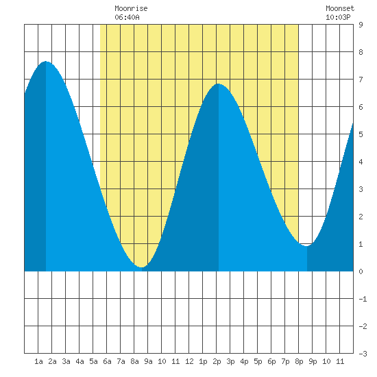 Shelton tide chart for Thursday, May 13, 2021