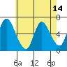 Shelton tide chart for Friday, May 14, 2021