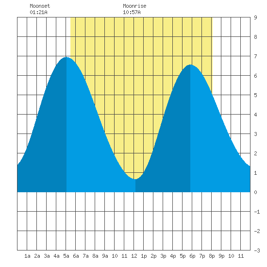 Shelton tide chart for Tuesday, May 18, 2021
