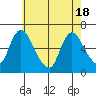 Shelton tide chart for Tuesday, May 18, 2021