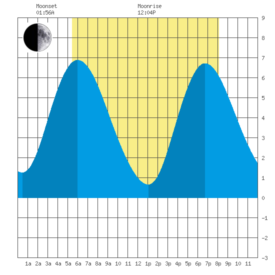 Shelton tide chart for Wednesday, May 19, 2021