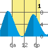 Shelton tide chart for Saturday, May 1, 2021