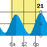Shelton tide chart for Friday, May 21, 2021