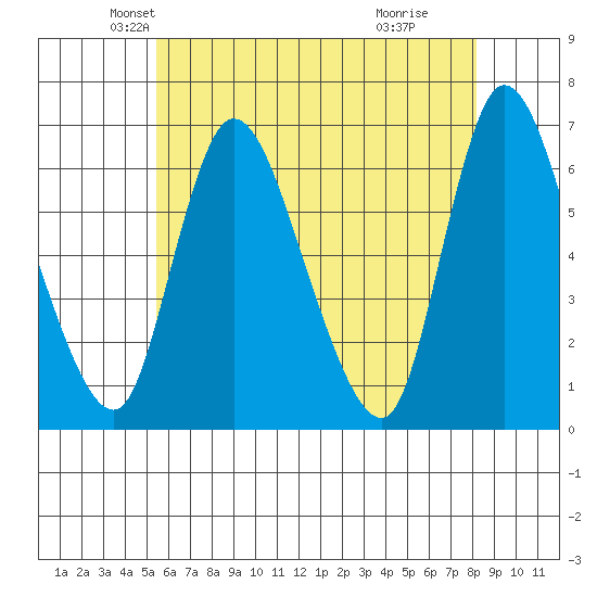 Shelton tide chart for Saturday, May 22, 2021