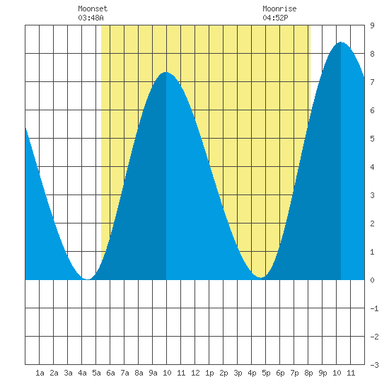Shelton tide chart for Sunday, May 23, 2021