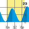 Shelton tide chart for Sunday, May 23, 2021