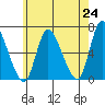 Shelton tide chart for Monday, May 24, 2021