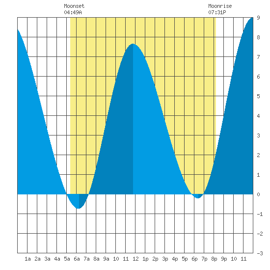 Shelton tide chart for Tuesday, May 25, 2021