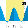 Shelton tide chart for Tuesday, May 25, 2021