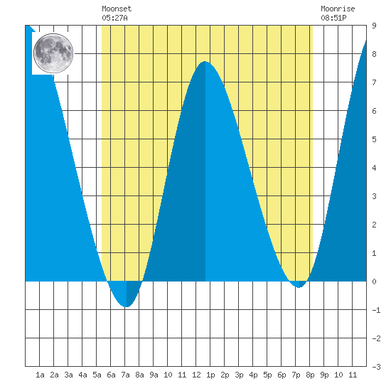 Shelton tide chart for Wednesday, May 26, 2021