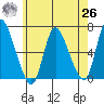 Shelton tide chart for Wednesday, May 26, 2021