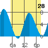 Shelton tide chart for Friday, May 28, 2021