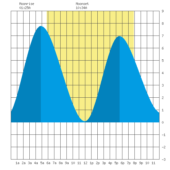 Shelton tide chart for Sunday, May 2, 2021
