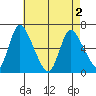 Shelton tide chart for Sunday, May 2, 2021