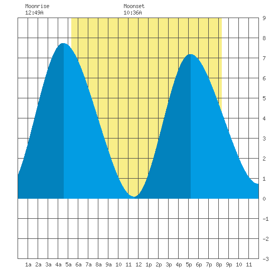 Shelton tide chart for Monday, May 31, 2021