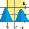 Shelton tide chart for Monday, May 31, 2021