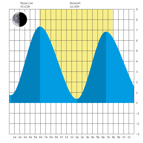Shelton tide chart for Monday, May 3, 2021