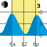 Shelton tide chart for Monday, May 3, 2021