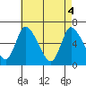 Shelton tide chart for Tuesday, May 4, 2021