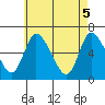 Shelton tide chart for Wednesday, May 5, 2021