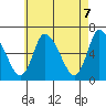 Shelton tide chart for Friday, May 7, 2021