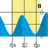 Shelton tide chart for Saturday, May 8, 2021