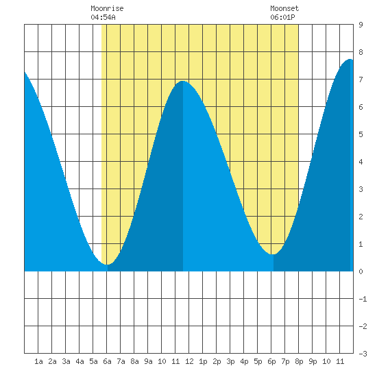 Shelton tide chart for Sunday, May 9, 2021