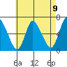 Shelton tide chart for Sunday, May 9, 2021