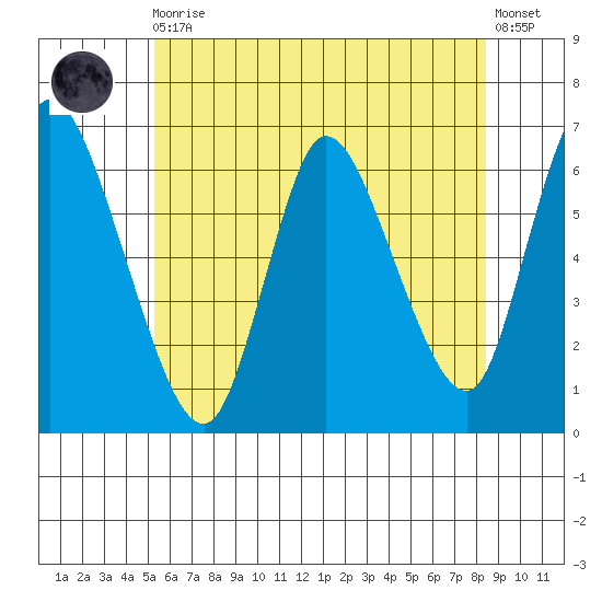 Shelton tide chart for Thursday, June 10, 2021