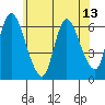 Shelton tide chart for Sunday, June 13, 2021