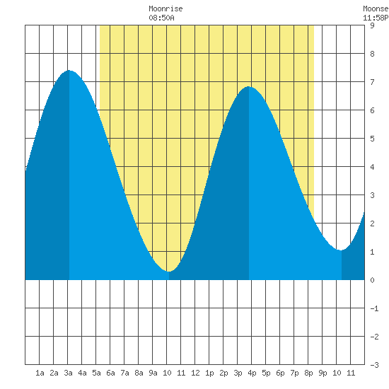 Shelton tide chart for Monday, June 14, 2021