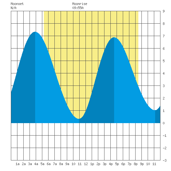Shelton tide chart for Tuesday, June 15, 2021