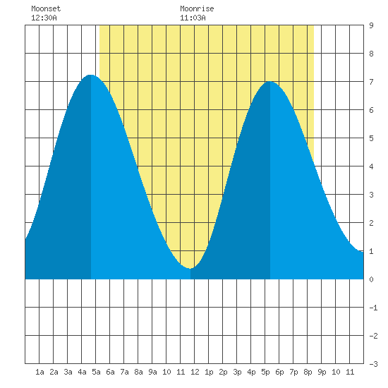 Shelton tide chart for Wednesday, June 16, 2021