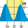 Shelton tide chart for Wednesday, June 16, 2021