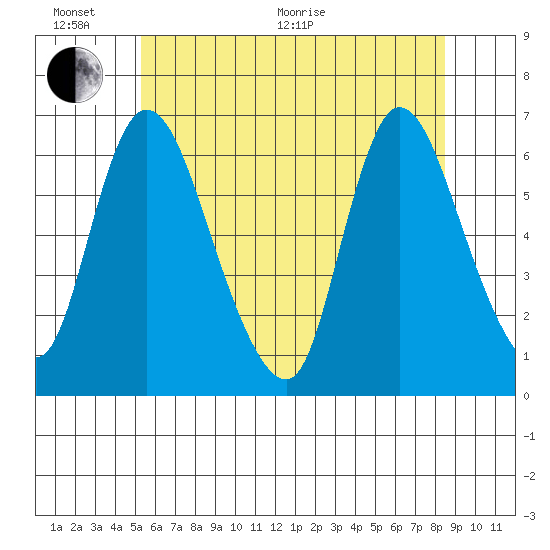 Shelton tide chart for Thursday, June 17, 2021