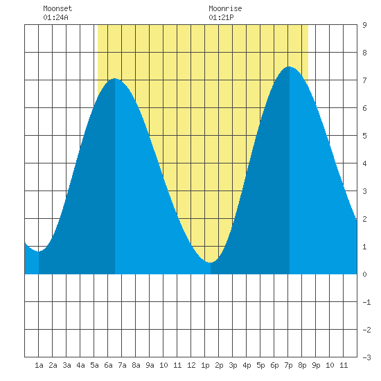 Shelton tide chart for Friday, June 18, 2021