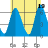 Shelton tide chart for Saturday, June 19, 2021