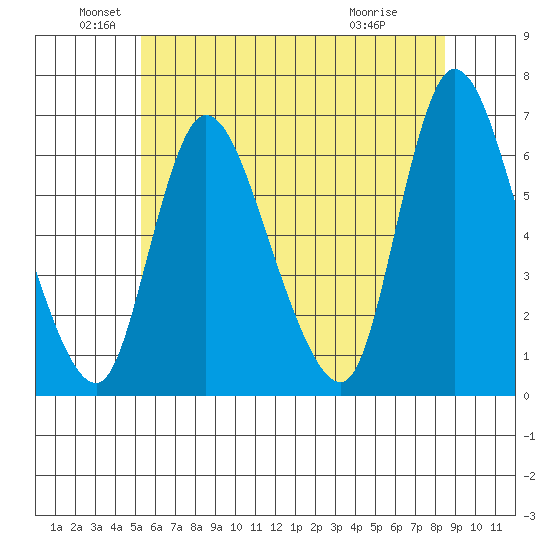 Shelton tide chart for Sunday, June 20, 2021