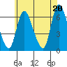 Shelton tide chart for Sunday, June 20, 2021