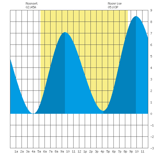 Shelton tide chart for Monday, June 21, 2021