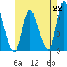Shelton tide chart for Tuesday, June 22, 2021