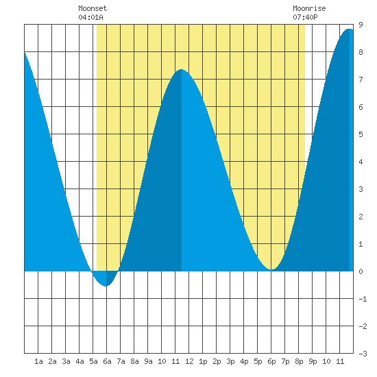 Shelton tide chart for Wednesday, June 23, 2021