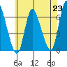 Shelton tide chart for Wednesday, June 23, 2021