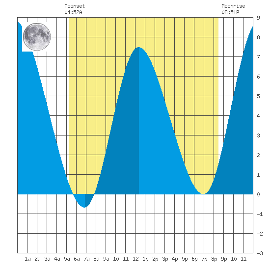 Shelton tide chart for Thursday, June 24, 2021