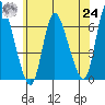 Shelton tide chart for Thursday, June 24, 2021
