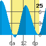 Shelton tide chart for Friday, June 25, 2021