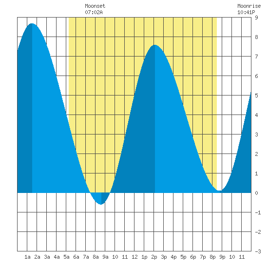 Shelton tide chart for Saturday, June 26, 2021
