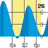 Shelton tide chart for Saturday, June 26, 2021